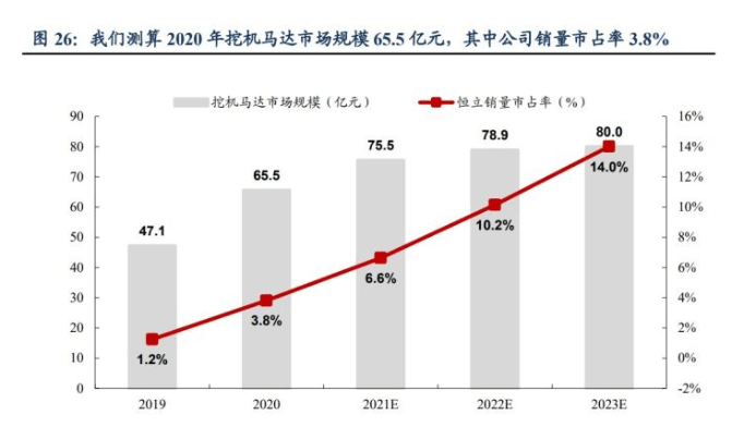 kb体育官网恒立液压深度研讨：邦产液压件稀缺龙头泵阀+非标再制恒立(图9)