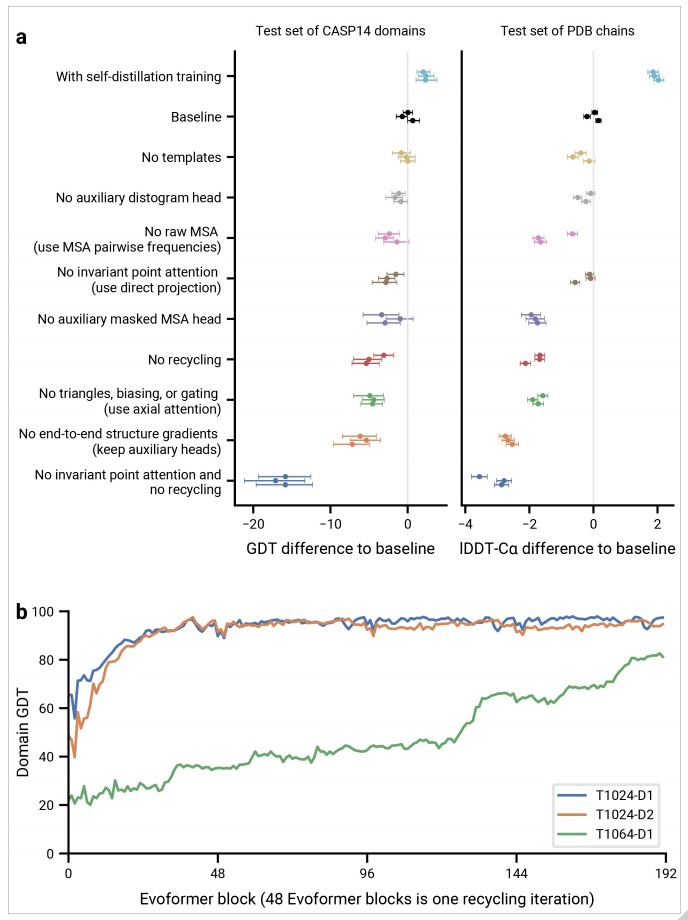 蛋白|一天之内，两大AI预测蛋白结构算法开源，分别登上Nature、Science