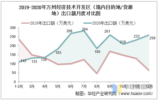 2020年万州gdp_2015-2020年万州经济技术开发区进出口总额及进出口差额统计分析