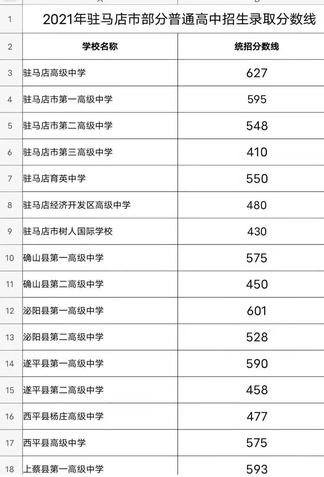 2021河南漯河,济源等多地高中录取分数线出炉!