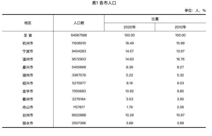 第六次人口普查和第七次对比_第七次人口普查(3)