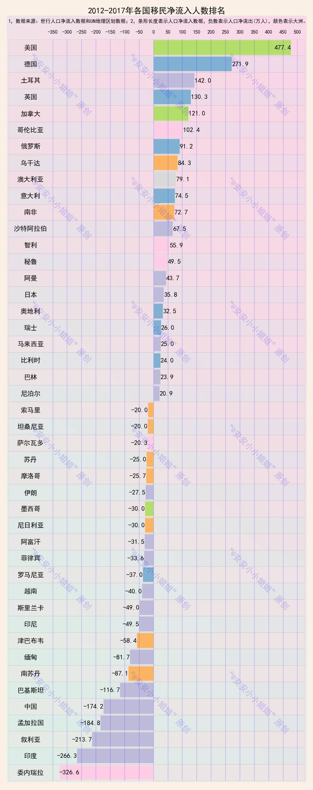 谈球吧体育各国净移民人数概况：亚非拉多国净流出欧美多流入(图3)