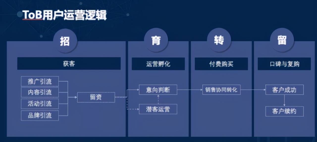 如何高效搭建ToB行业搜索推广账户？