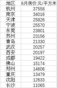 城市物价排行榜_新一线房价排名:杭州第一,东莞比武汉、成都还要贵