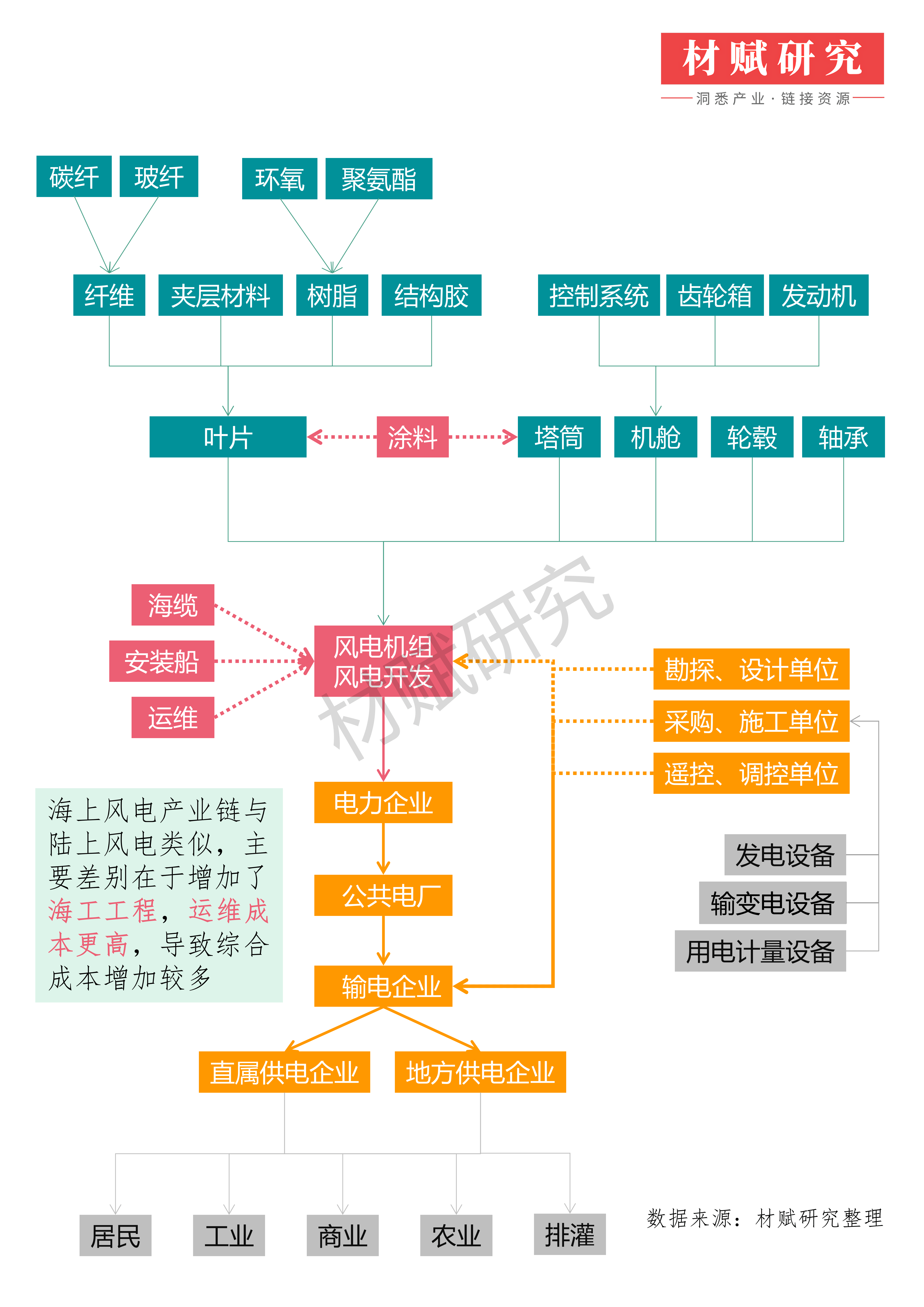 材賦研究第10期海上風電產業鏈研究報告2021版