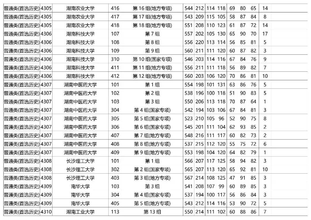 2021湖南高考本科批平行一志愿投档分数线