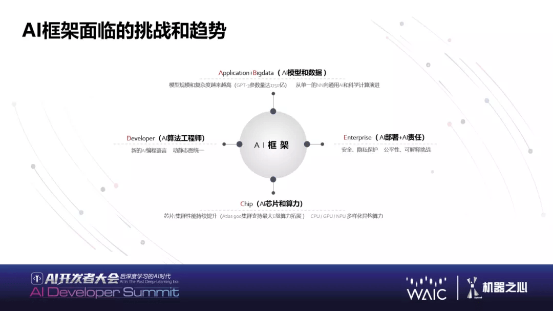 华为|WAIC 2021 | 华为黄之鹏：下一代AI基础软件能力展望