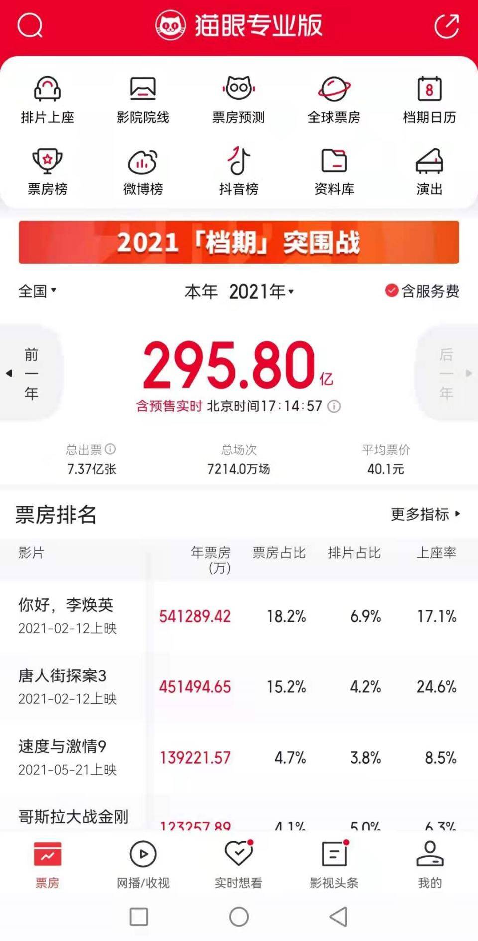 再度攀升|猫眼专业版：影市回暖，时隔近两月周票房再度攀升至8亿