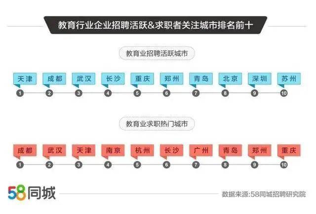 58同城发布教育业就业报告：家教招聘需求增长OB体育明显(图1)