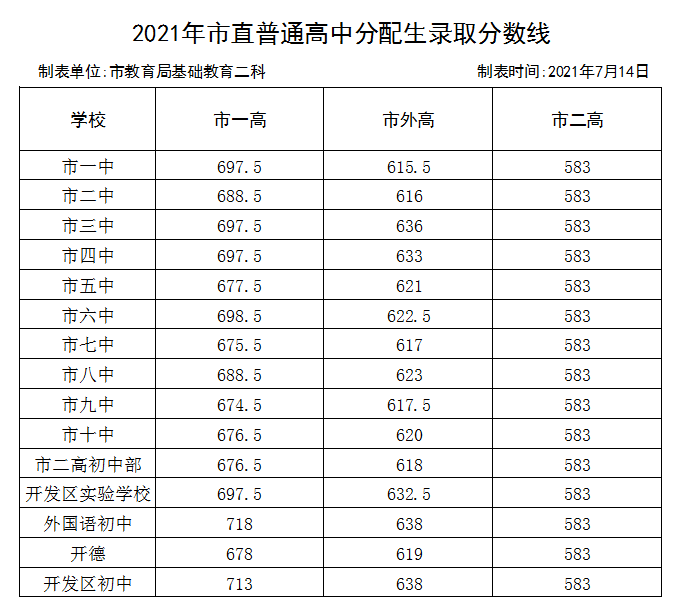 2021年油田普通高中錄取分數線2021年鶴壁市中招控制線2021年鶴壁市區