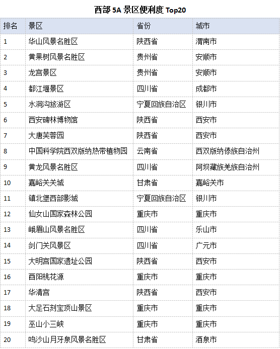 旅游|2021丝路文旅TCI报告 华山景区在西部5A景区便利度Top20排名第一