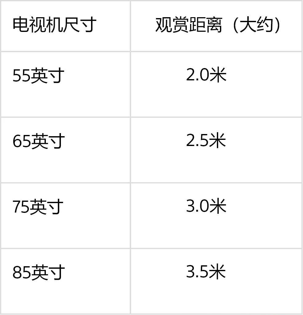 因此更推薦大家以觀看距離選擇電視尺寸.