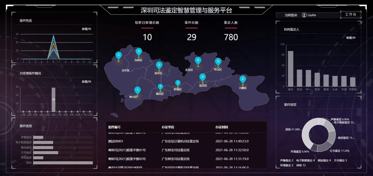 科技助力司法鉴定监管,深圳"智慧鉴管"平台正式启用