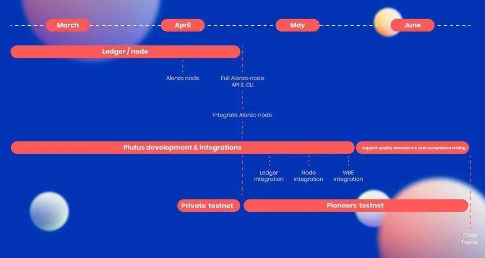 那个智能合约一直没有上线的公链cardano 竟然已经出现生态 项目