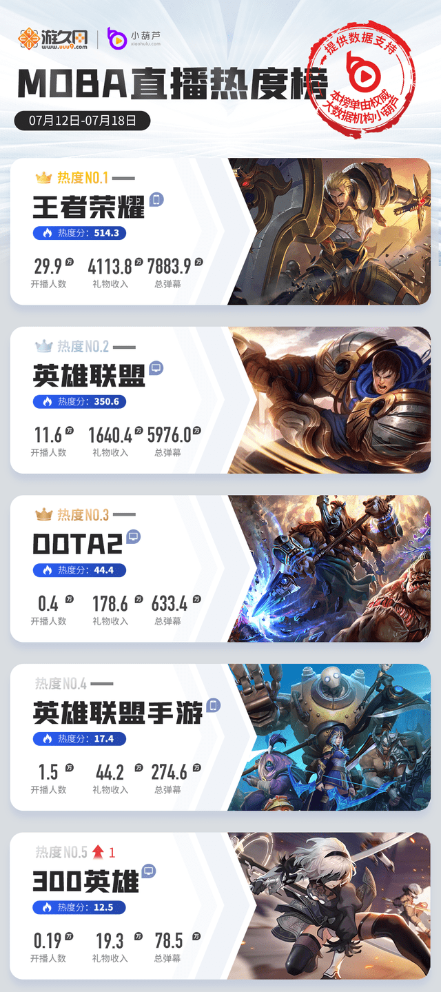 原神|一周游戏直播热度榜：永劫无间剑指绝地求生，原神再下滑掉出前五