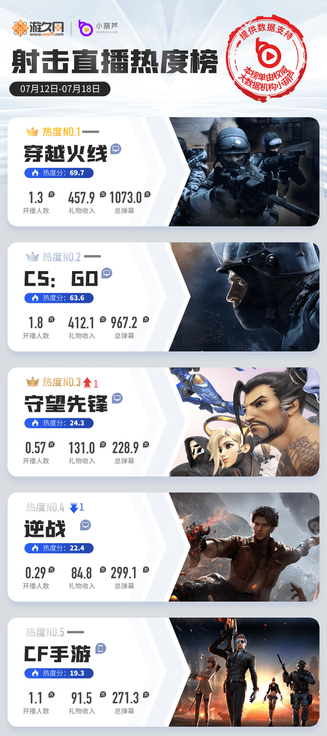 原神|一周游戏直播热度榜：永劫无间剑指绝地求生，原神再下滑掉出前五