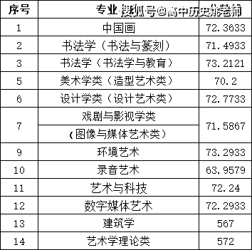 九大美院排名