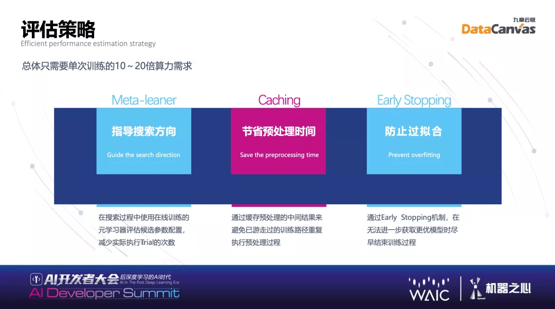 模型|WAIC 2021|九章云极DataCanvas方磊：Hypernets——自动化机器学习的基础框架