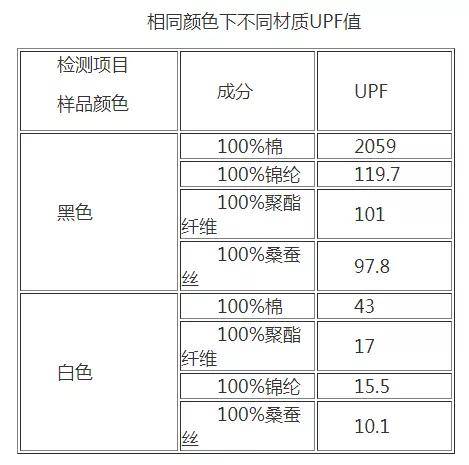 显示|测试显示：同颜色下，100%棉的普通衣物防紫外线性能比专业防晒衣更好