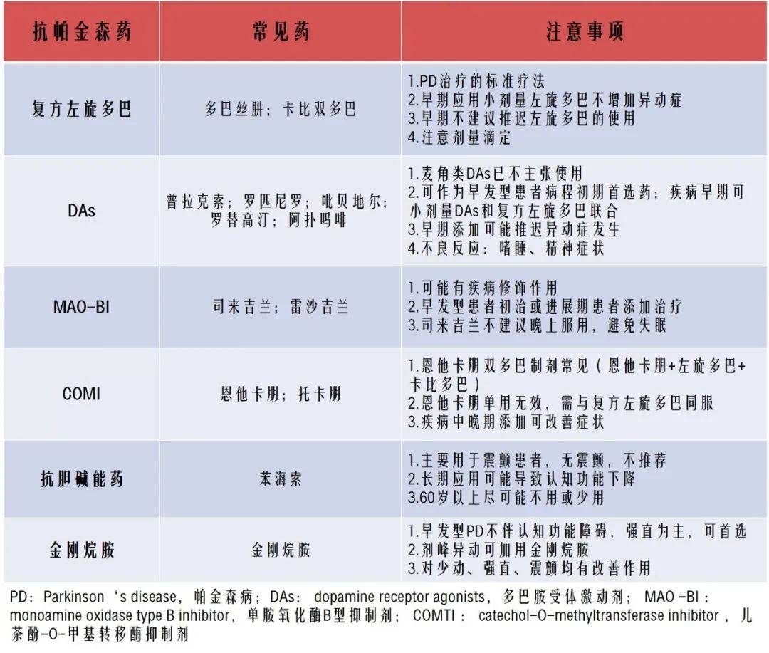 一表總結早期帕金森病的藥物治療