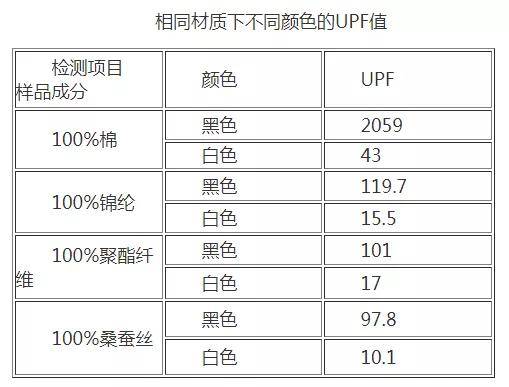 显示|测试显示：同颜色下，100%棉的普通衣物防紫外线性能比专业防晒衣更好