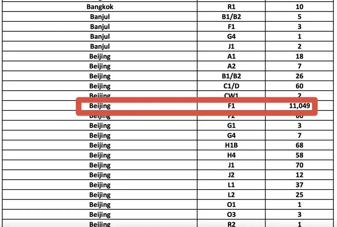 美国官方公布5月签证数据，f1学生签证发了这么多？