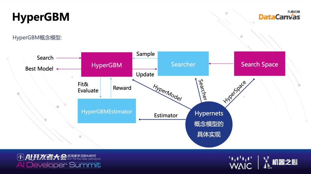 模型|WAIC 2021|九章云极DataCanvas方磊：Hypernets——自动化机器学习的基础框架