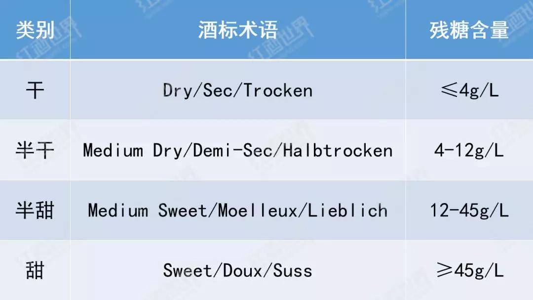 葡萄|探秘“葡萄酒”的含糖量，90%的人都想了解！