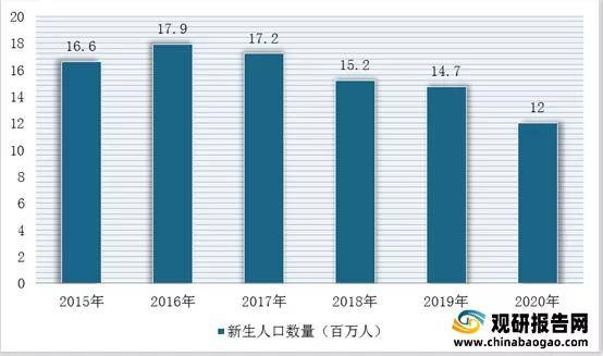 2015-2020年中國新生兒人口數量統計情況