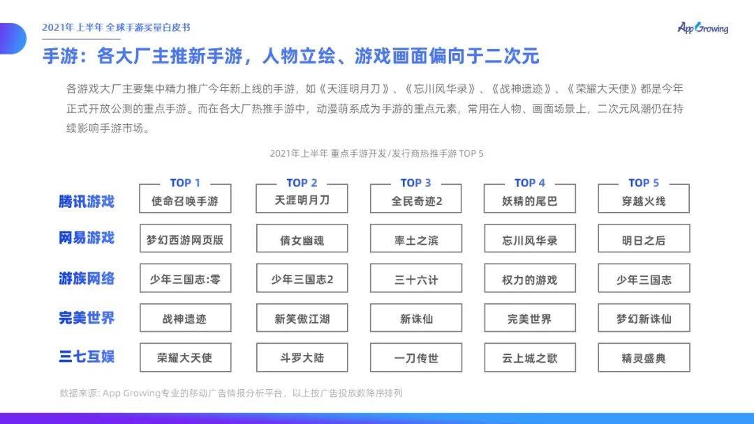 力度|有米云App Growing | 2021年上半年全球手游买量白皮书