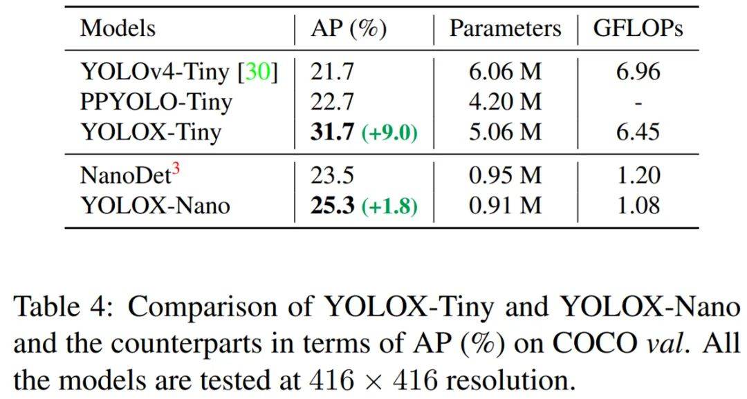 模型|超越全系列YOLO、Anchor-free+技巧组合，旷视开源性能更强的YOLOX