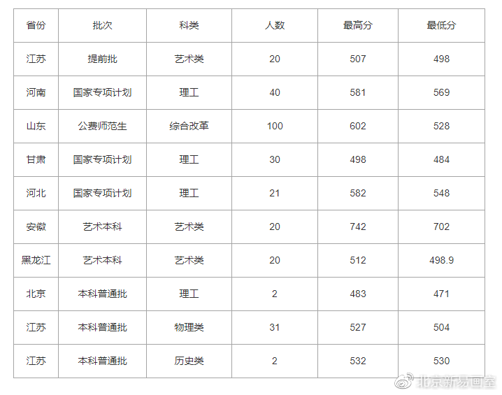 (放大查看原圖) 02 安陽工學院 2021年文化錄取分數線 廣播電視編導