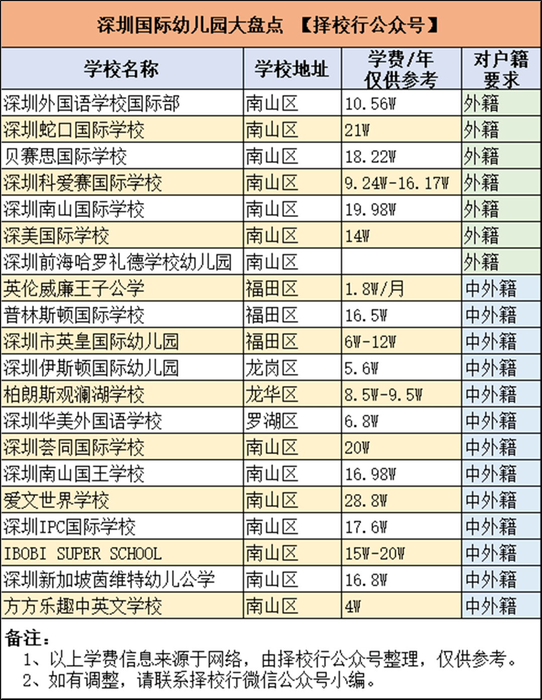 教学|深圳有哪些国际幼儿园？学费是多少？最全幼儿园盘点来啦