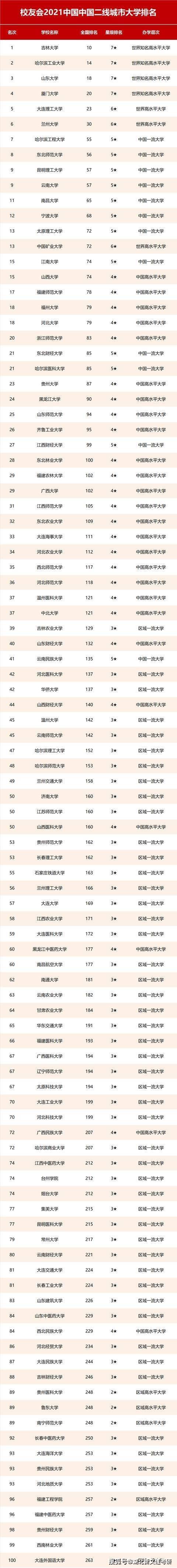 二线城市排行榜_2021二线城市高校排行榜,厦门大学排名第四,哈工大屈居第二