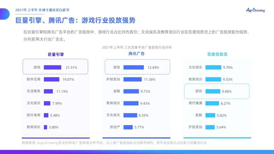 力度|有米云App Growing | 2021年上半年全球手游买量白皮书