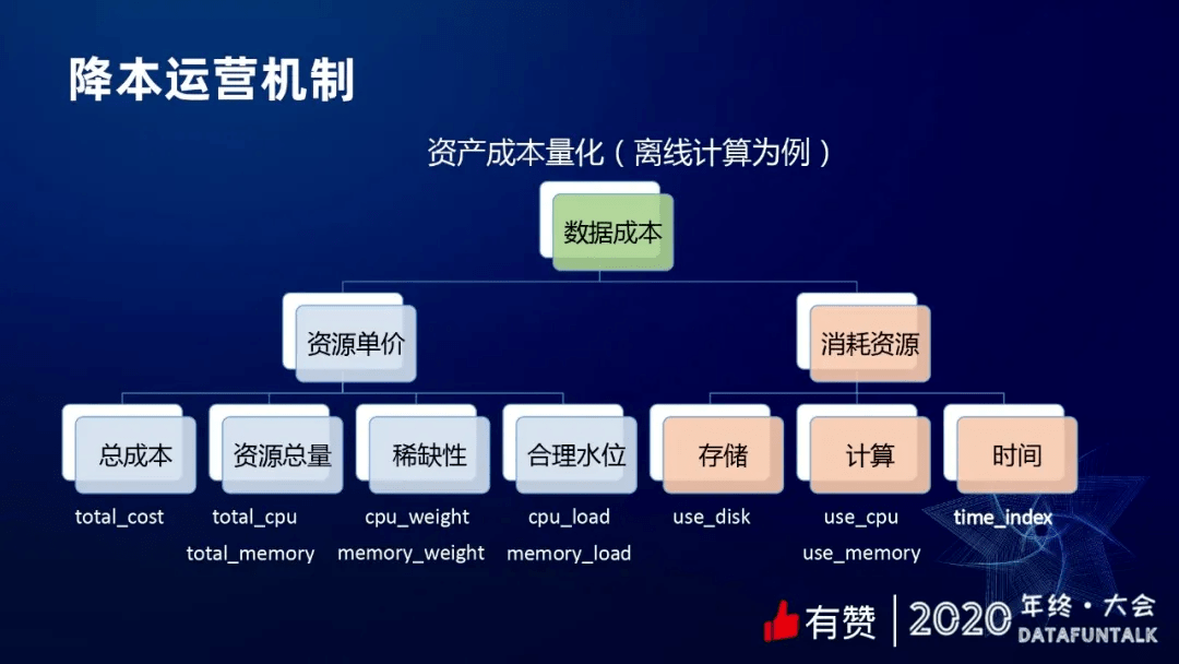 數據治理學會aa制後提質降本不再是空喊口號