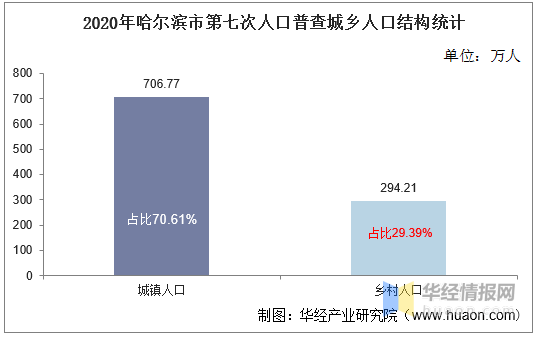 哈尔滨常住人口_黑龙江,城市人口盘点,8个城市的常住人口超过了“百万”