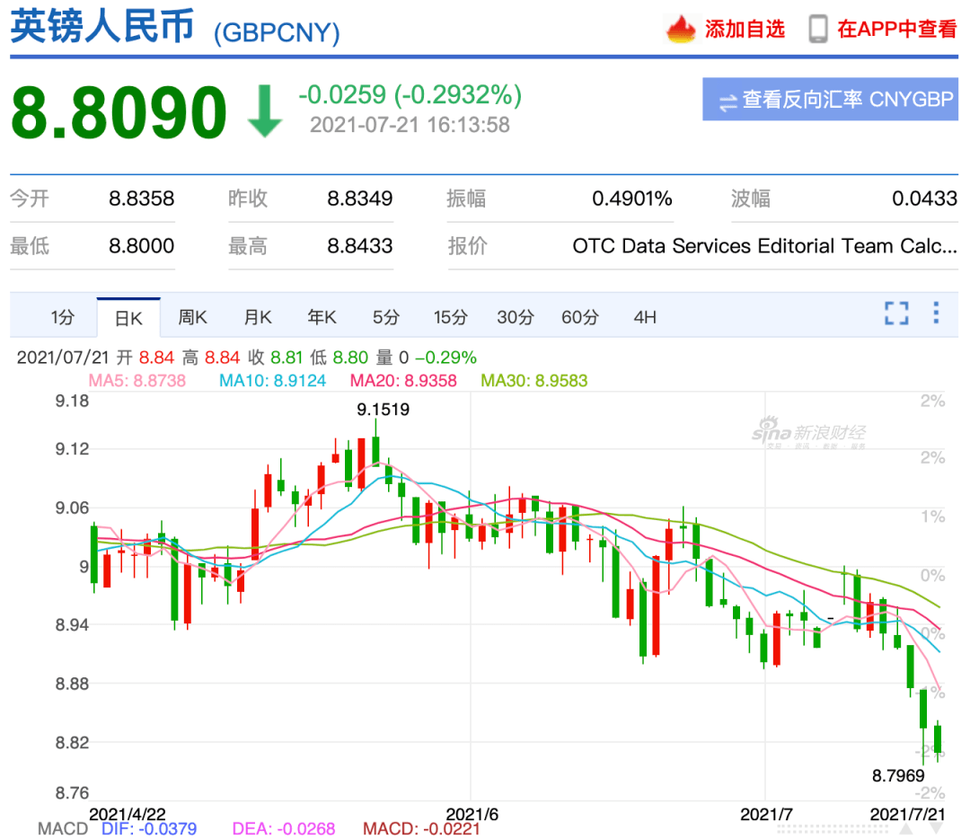 英鎊連續三天下跌,英鎊對人民幣匯率為8.80_一路下跌