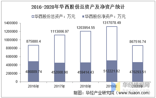 20162020年華西股份總資產營業收入營業成本淨利潤及每股收益統計