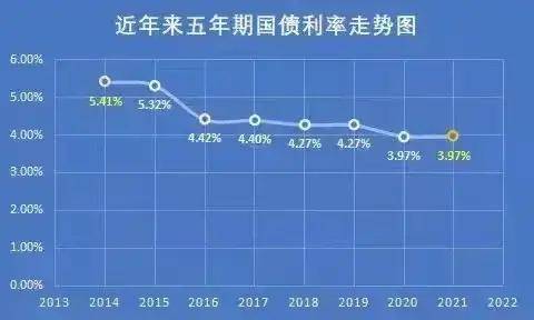 把钱存国债,最多只能存3年,5年,而国债的利率从2014年的5.