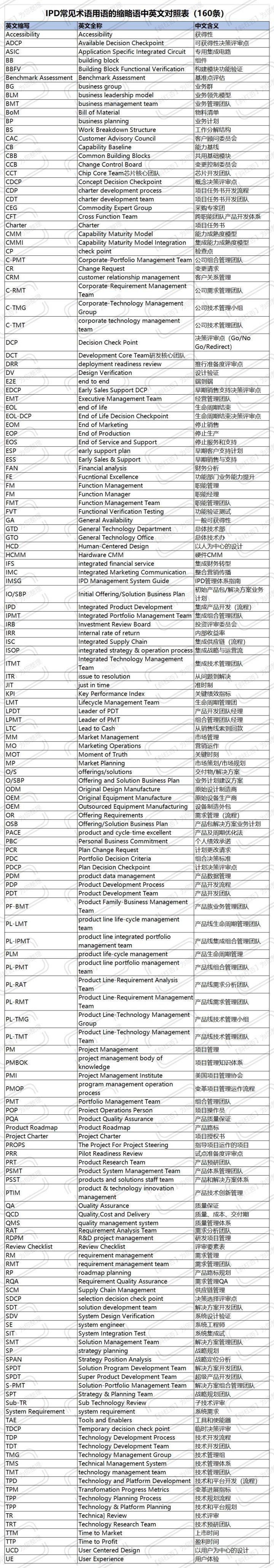向华为学习 Ipd常见术语用语的缩略语中英文对照表 160条 任正非