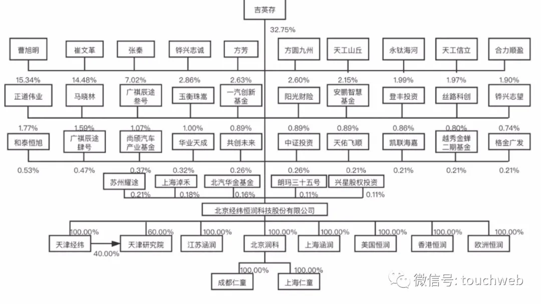 經緯恒潤沖刺科創板：擬募資50億 吉英存有62%表決權 科技 第5張