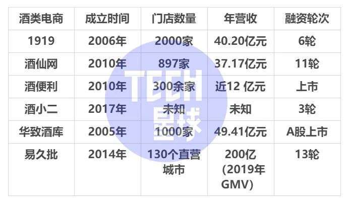 京東美團騰訊等巨頭為何押註酒水電商？ 科技 第2張