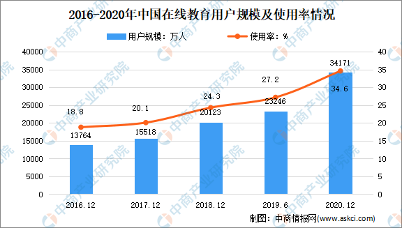 2025年中国在线教育市场规模有望超8000亿元行业发展趋势展望