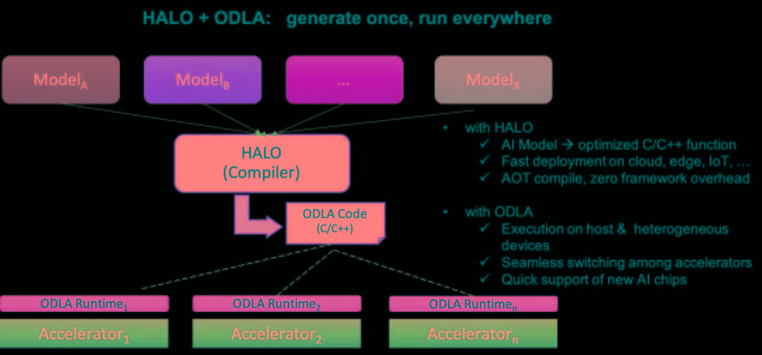halo 支持从以下框架编译模型