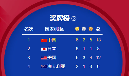 金牌数|东道主优势显现！日本称霸滑板赛场 金牌数追平中国