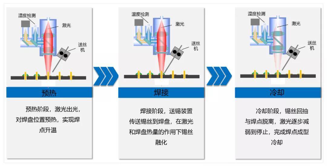 科普:微电子行业必不可少的激光锡焊