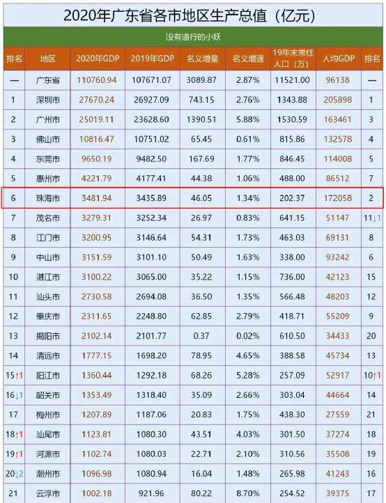 珠海斗门区gdp(3)