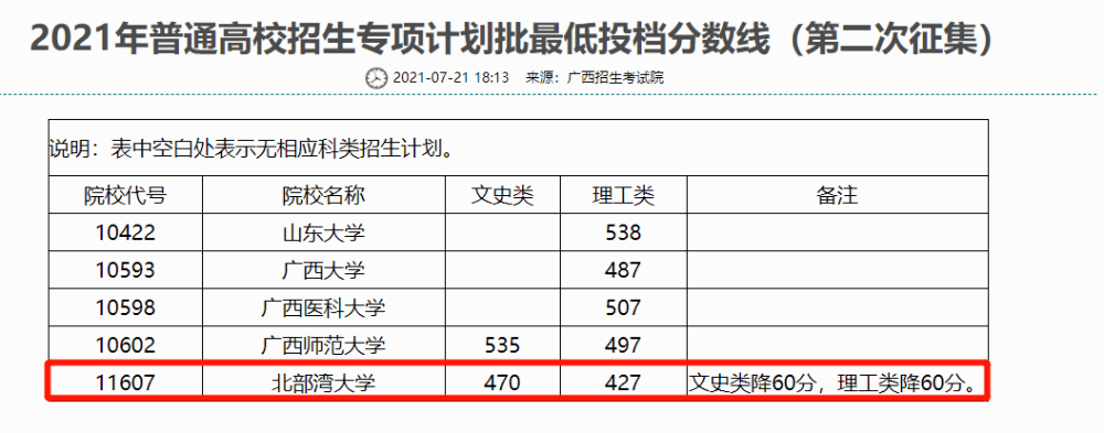 沒有想到北部灣大學在提前批的招生裡面,根本沒有辦法完成招生任務