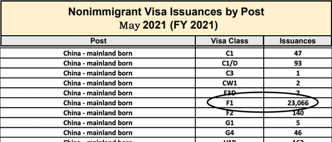 高于|美国务院发布5、6月F1签证数据：中国学生获得签证量明显高于去年
